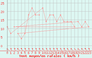 Courbe de la force du vent pour Kemionsaari Kemio Kk