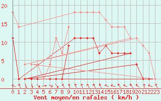 Courbe de la force du vent pour Mlaga, Puerto