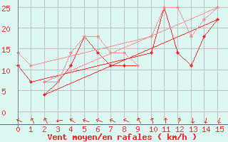 Courbe de la force du vent pour Kustavi Isokari