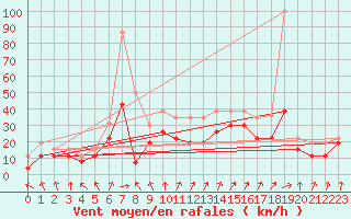 Courbe de la force du vent pour Troyes (10)