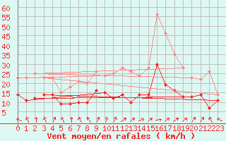 Courbe de la force du vent pour Klippeneck