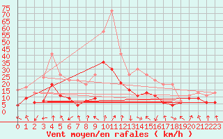 Courbe de la force du vent pour Tarbes (65)