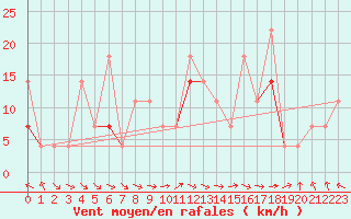 Courbe de la force du vent pour Fister Sigmundstad