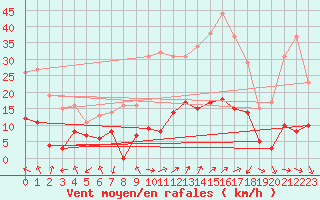 Courbe de la force du vent pour Pgomas (06)