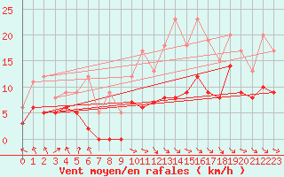 Courbe de la force du vent pour Mcon (71)