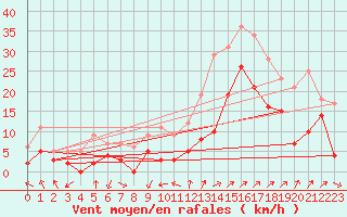 Courbe de la force du vent pour Saint-Auban (04)