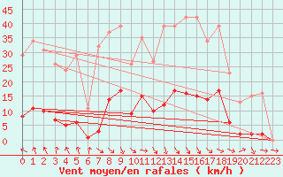 Courbe de la force du vent pour Roujan (34)