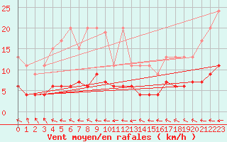 Courbe de la force du vent pour Ble - Binningen (Sw)