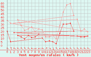 Courbe de la force du vent pour Aurillac (15)
