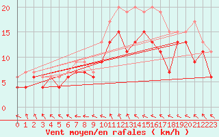 Courbe de la force du vent pour Saint-Quentin (02)
