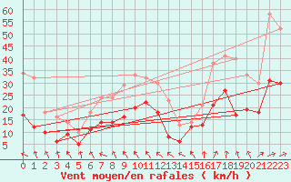 Courbe de la force du vent pour Reims-Prunay (51)
