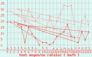 Courbe de la force du vent pour Saentis (Sw)