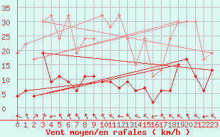 Courbe de la force du vent pour Rnenberg