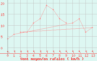 Courbe de la force du vent pour Kingscote