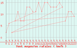 Courbe de la force du vent pour Pontevedra