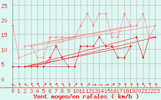 Courbe de la force du vent pour Leutkirch-Herlazhofen