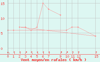 Courbe de la force du vent pour Bangna