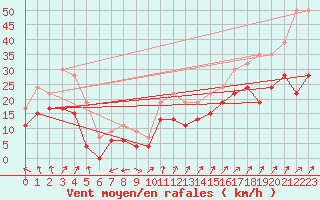 Courbe de la force du vent pour Plymouth (UK)