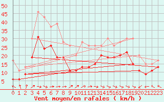 Courbe de la force du vent pour Ile de Batz (29)