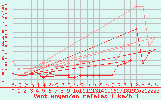 Courbe de la force du vent pour Monte Generoso