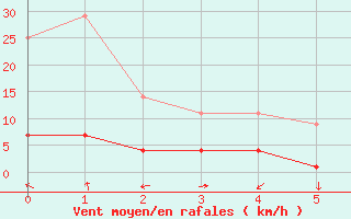 Courbe de la force du vent pour Geilo-Geilostolen