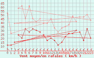 Courbe de la force du vent pour Crap Masegn