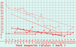 Courbe de la force du vent pour Sattel-Aegeri (Sw)