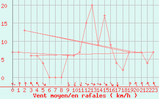Courbe de la force du vent pour Jijel Achouat