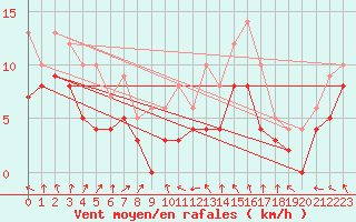 Courbe de la force du vent pour Auxerre-Perrigny (89)