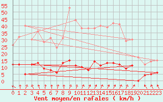 Courbe de la force du vent pour Mourmelon-le-Grand (51)
