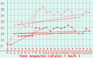 Courbe de la force du vent pour Pershore