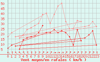 Courbe de la force du vent pour Harburg