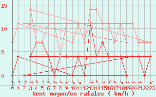 Courbe de la force du vent pour Sebes