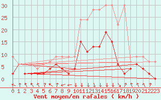 Courbe de la force du vent pour Aigle (Sw)