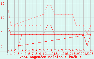 Courbe de la force du vent pour Diepenbeek (Be)