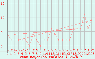 Courbe de la force du vent pour Sennybridge