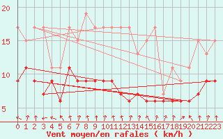 Courbe de la force du vent pour Ble / Mulhouse (68)