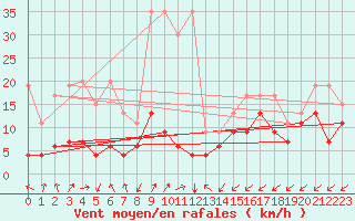 Courbe de la force du vent pour Sattel-Aegeri (Sw)