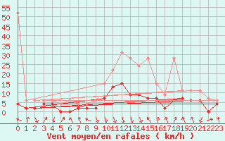 Courbe de la force du vent pour Aigle (Sw)