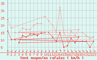 Courbe de la force du vent pour Montpellier (34)