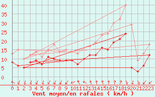 Courbe de la force du vent pour Montpellier (34)