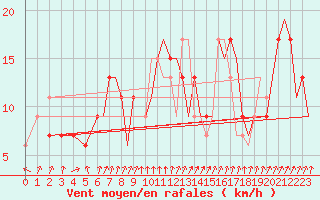 Courbe de la force du vent pour Bournemouth (UK)