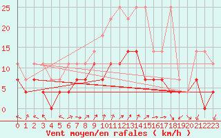 Courbe de la force du vent pour Zwiesel