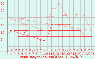 Courbe de la force du vent pour Strasbourg (67)