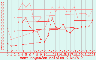 Courbe de la force du vent pour Fichtelberg