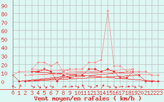 Courbe de la force du vent pour Kjeller Ap