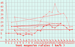 Courbe de la force du vent pour Avord (18)