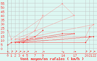 Courbe de la force du vent pour Sint Katelijne-waver (Be)