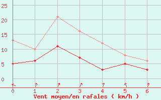 Courbe de la force du vent pour Goettingen