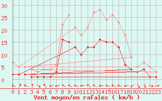 Courbe de la force du vent pour Genthin